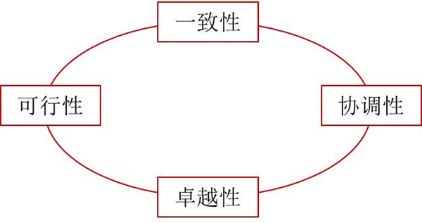 如何評(píng)價(jià)企業(yè)戰(zhàn)略？企業(yè)戰(zhàn)略評(píng)價(jià)標(biāo)準(zhǔn)！