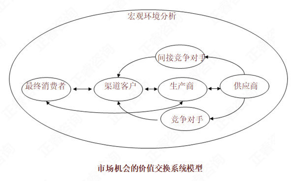 【營(yíng)銷(xiāo)管理】如何分析市場(chǎng)機(jī)會(huì)？市場(chǎng)機(jī)會(huì)分析矩陣