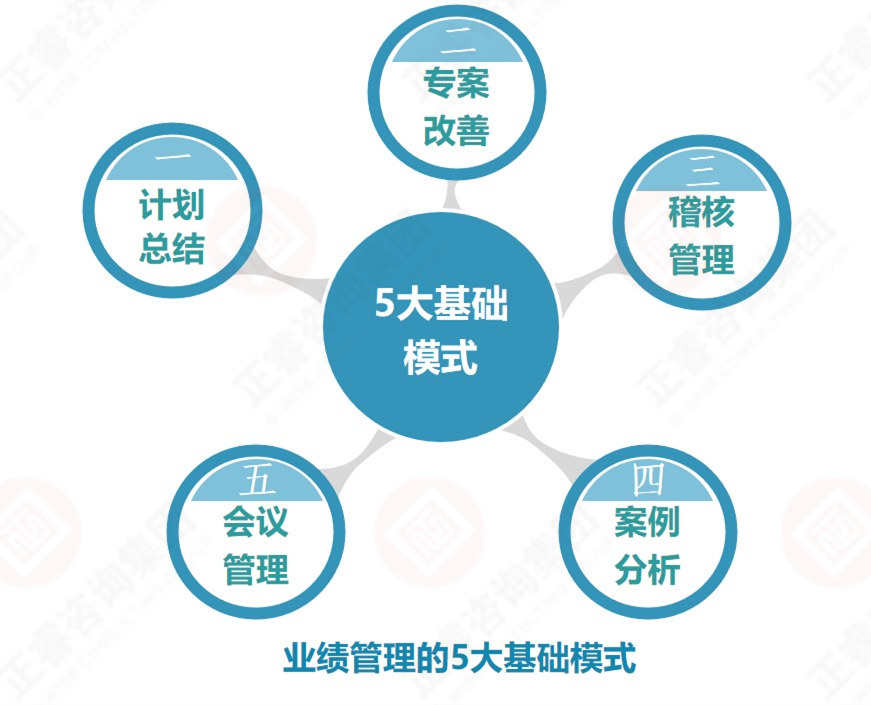 企業(yè)業(yè)績管理的基礎(chǔ)是？業(yè)績管理5大基礎(chǔ)模式