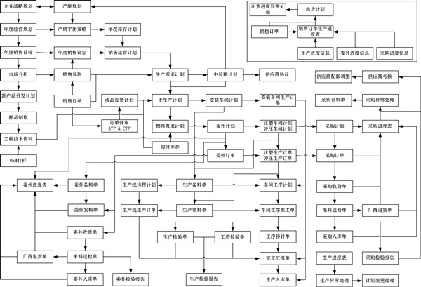 生產(chǎn)系統(tǒng)整體業(yè)務管控流程架構藍圖