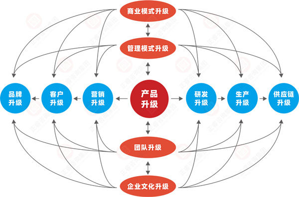 什么是企業(yè)戰(zhàn)略轉(zhuǎn)型？企業(yè)戰(zhàn)略轉(zhuǎn)型的方向性分析