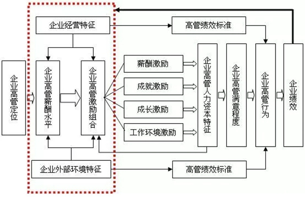 高管薪酬如何設(shè)計(jì)？