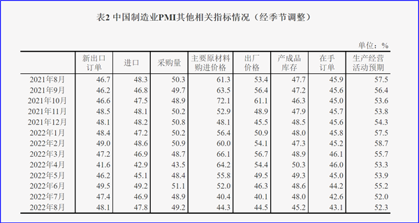 8月制造業(yè)PMI再陷萎縮，今年GDP增長目標(biāo)可能落空