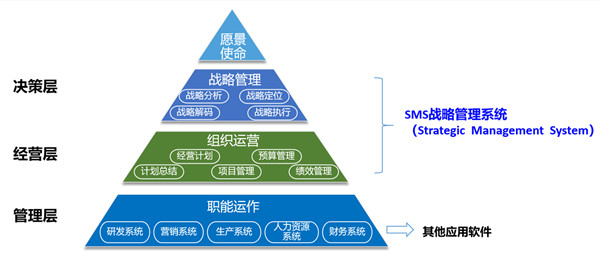 SMS戰(zhàn)略管理系統(tǒng)：開啟企業(yè)數(shù)智化戰(zhàn)略新征程！
