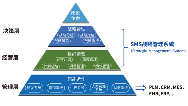 SMS戰(zhàn)略管理系統(tǒng) SMS戰(zhàn)略管理系統(tǒng)