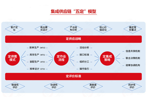 集成供應鏈咨詢公司推薦，如何助企業(yè)打通全鏈路降本？