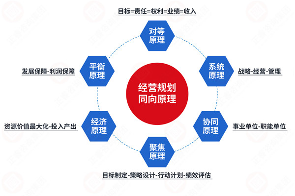 年度經(jīng)營(yíng)計(jì)劃咨詢公司推薦，如何讓計(jì)劃適配戰(zhàn)略不脫節(jié)？